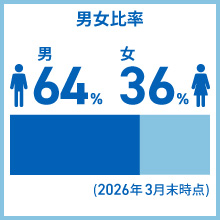 男女比率 男64% 女36% (2026年3月時点)