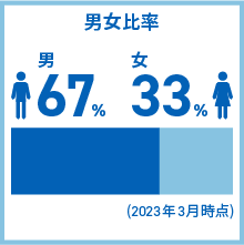 男女比率 男67% 女33% (2023年1月時点)