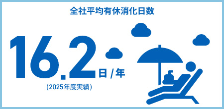 全社平均有休消化日数 16.2日/年 (2025年度実績)