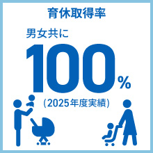 育休取得率 男女共に 100% (2025年度実績)