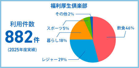 福利厚生倶楽部 利用件数 882件 (2025年度実績) 飲食46% レジャー29% 暮らし18% スポーツ5% その他2%